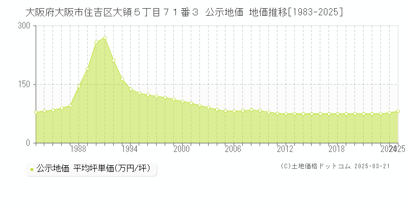 大阪府大阪市住吉区大領５丁目７１番３ 公示地価 地価推移[1983-2025]