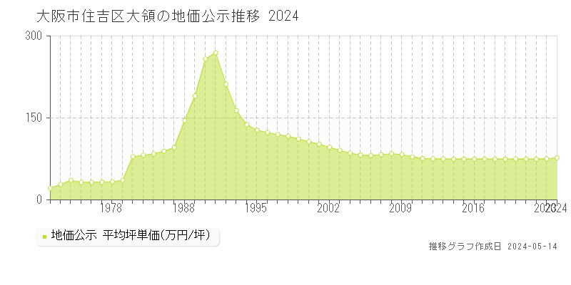 大阪市住吉区大領の地価公示推移グラフ 