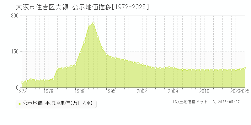 大領(大阪市住吉区)の公示地価推移グラフ(坪単価)[1972-2025年]