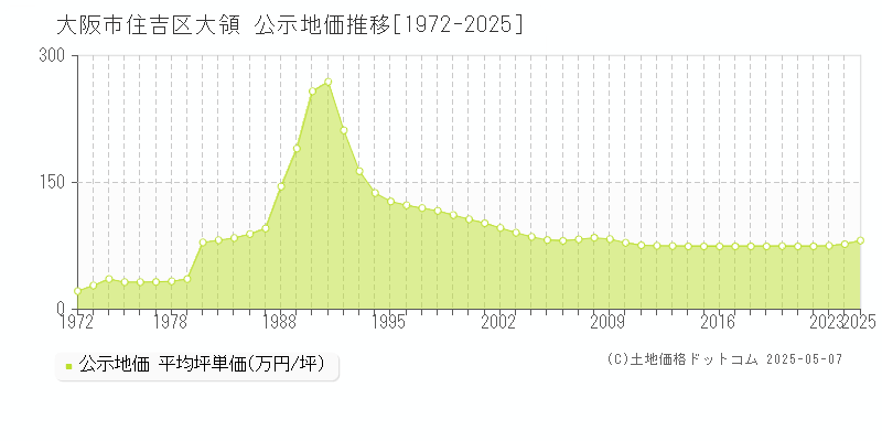 大阪市住吉区大領の地価公示推移グラフ 