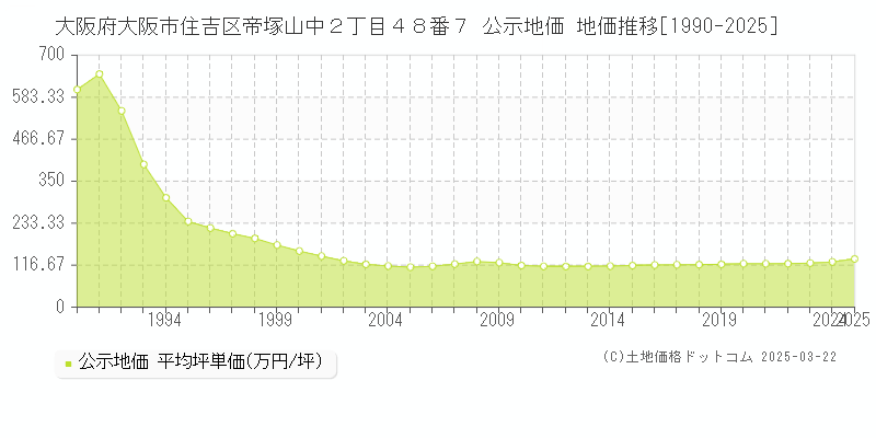 大阪府大阪市住吉区帝塚山中２丁目４８番７ 公示地価 地価推移[1990-2025]