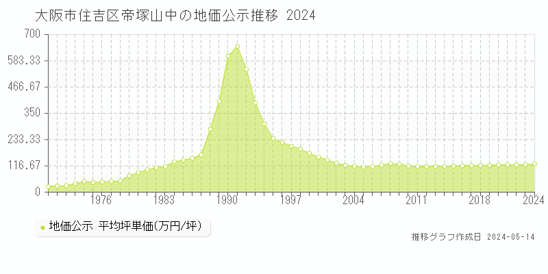 大阪市住吉区帝塚山中の地価公示推移グラフ 