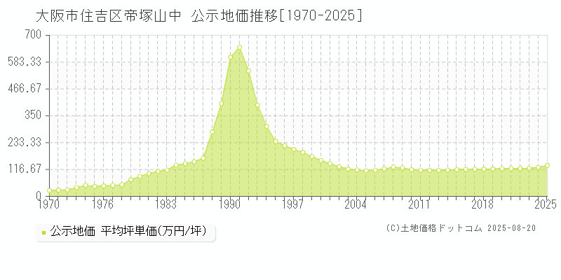 大阪市住吉区帝塚山中の地価公示推移グラフ 