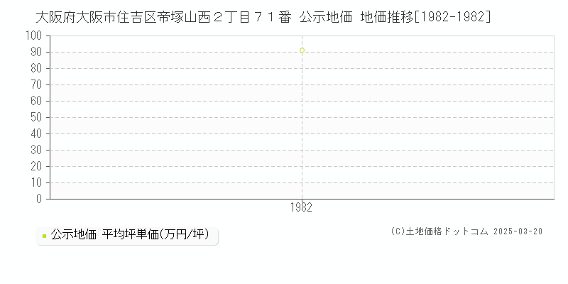 大阪府大阪市住吉区帝塚山西２丁目７１番 公示地価 地価推移[1982-1982]