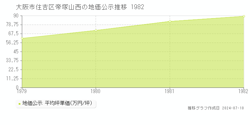 大阪市住吉区帝塚山西の地価公示推移グラフ 
