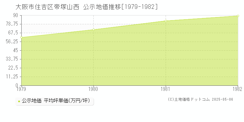 帝塚山西(大阪市住吉区)の公示地価推移グラフ(坪単価)[1979-1982年]