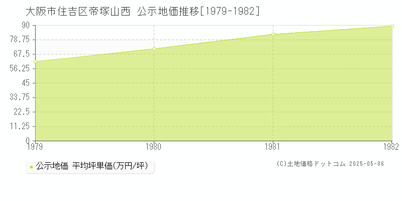 大阪市住吉区帝塚山西の地価公示推移グラフ 