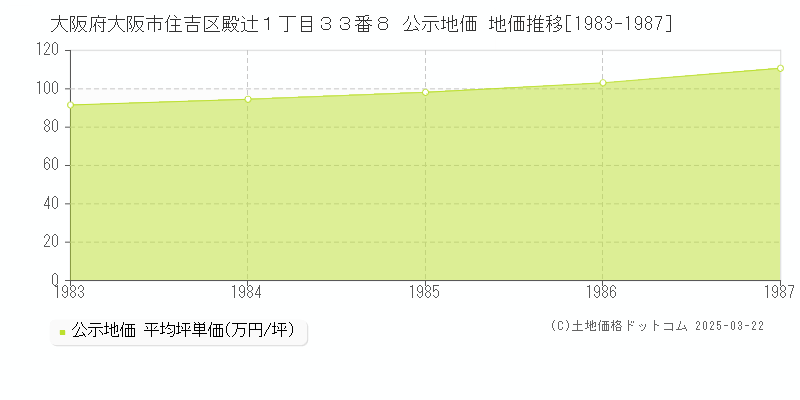大阪府大阪市住吉区殿辻１丁目３３番８ 公示地価 地価推移[1983-1987]