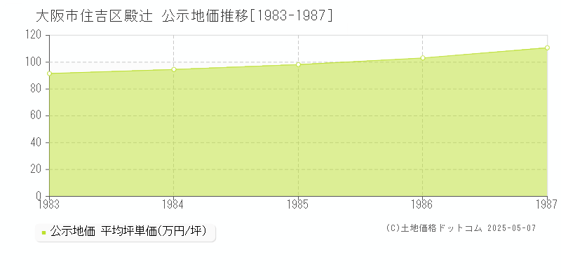 殿辻(大阪市住吉区)の公示地価推移グラフ(坪単価)[1983-1987年]