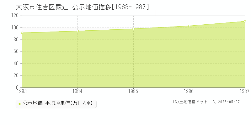 大阪市住吉区殿辻の地価公示推移グラフ 