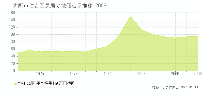 大阪市住吉区長居の地価公示推移グラフ 