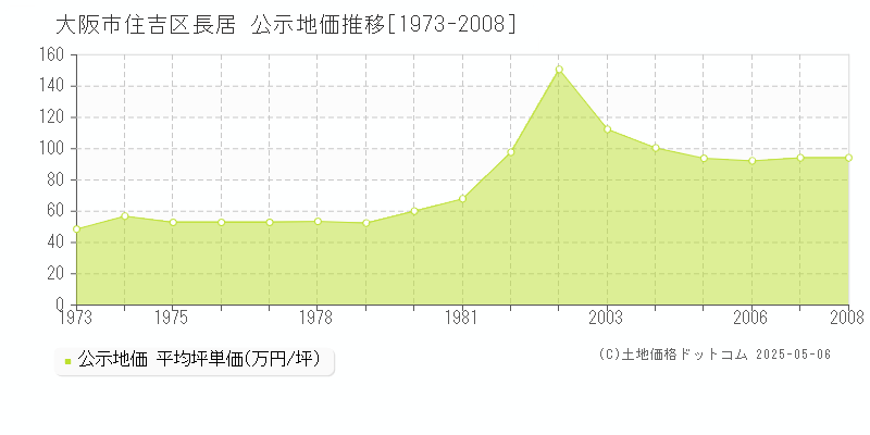 長居(大阪市住吉区)の公示地価推移グラフ(坪単価)[1973-2008年]