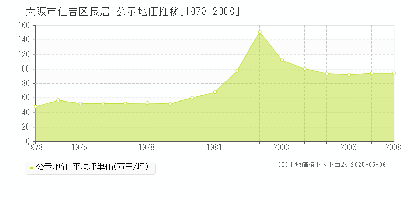 大阪市住吉区長居の地価公示推移グラフ 