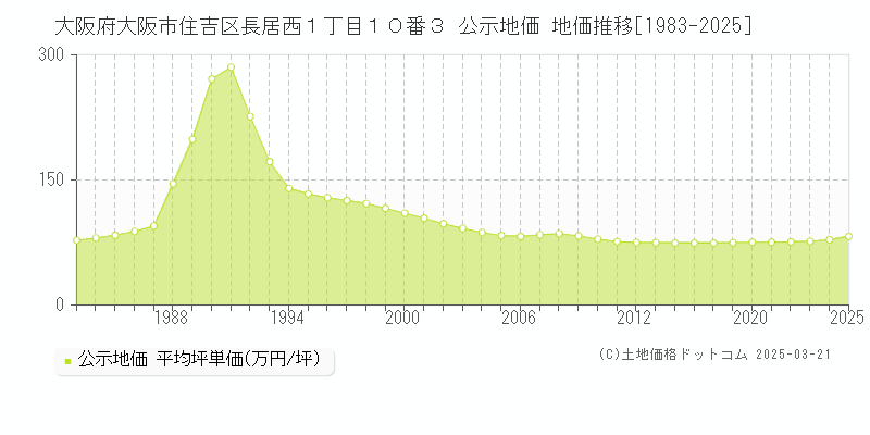 大阪府大阪市住吉区長居西１丁目１０番３ 公示地価 地価推移[1983-2025]