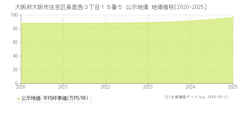 大阪府大阪市住吉区長居西３丁目１５番５ 公示地価 地価推移[2020-2025]