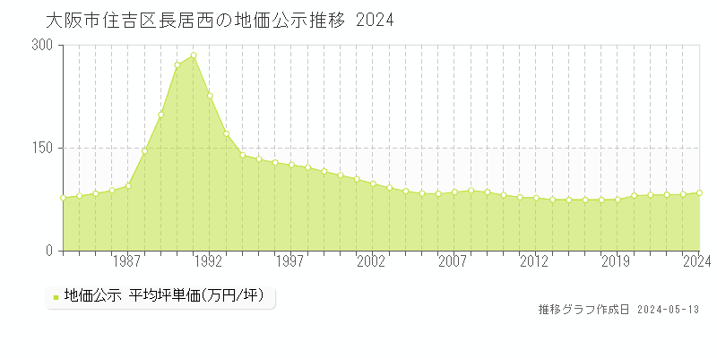 大阪市住吉区長居西の地価公示推移グラフ 