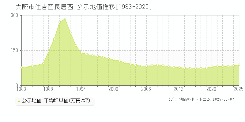 長居西(大阪市住吉区)の公示地価推移グラフ(坪単価)[1983-2025年]