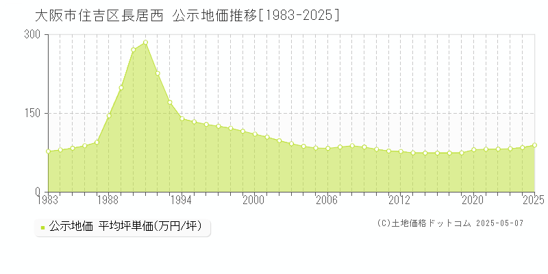 大阪市住吉区長居西の地価公示推移グラフ 