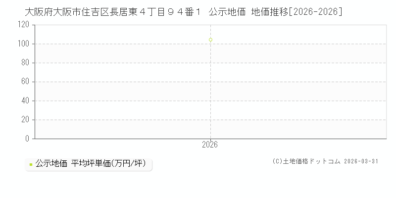大阪府大阪市住吉区長居東４丁目９４番１ 公示価格 地価推移[2026-2026]
