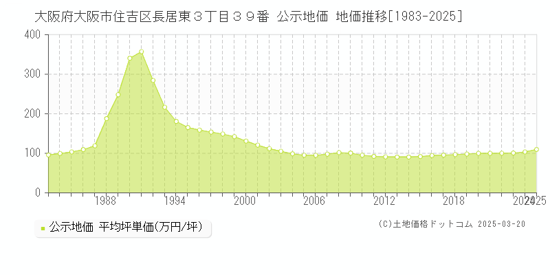 大阪府大阪市住吉区長居東３丁目３９番 公示地価 地価推移[1983-2025]
