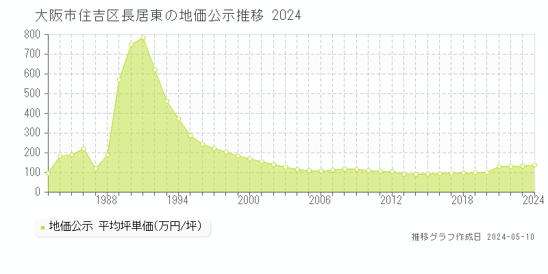 大阪市住吉区長居東の地価公示推移グラフ 