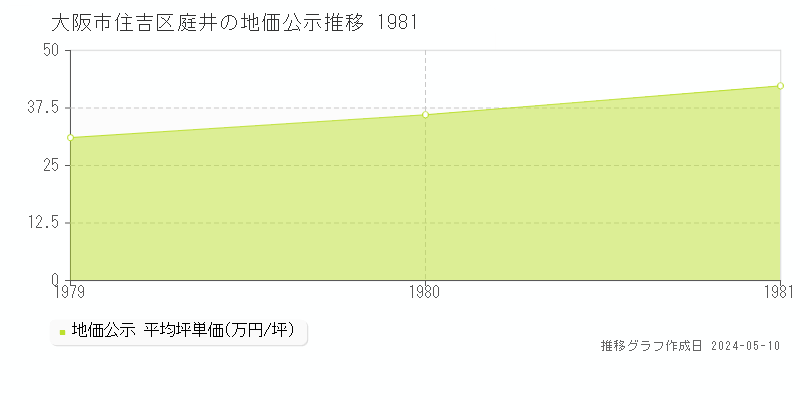 大阪市住吉区庭井の地価公示推移グラフ 