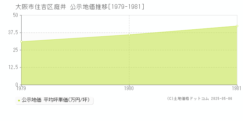庭井(大阪市住吉区)の公示地価推移グラフ(坪単価)[1979-1981年]