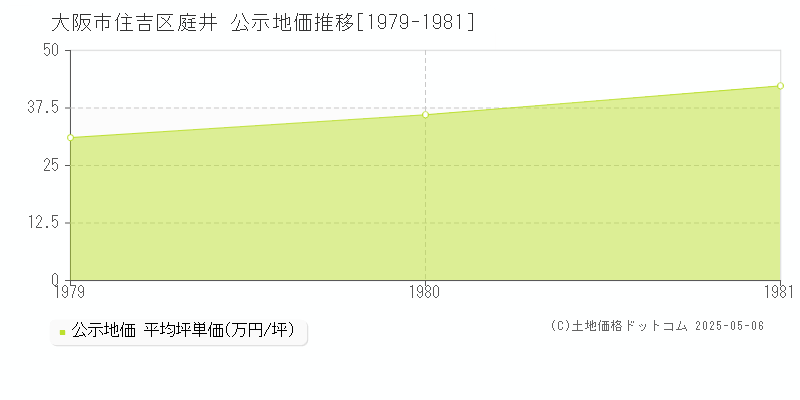 大阪市住吉区庭井の地価公示推移グラフ 