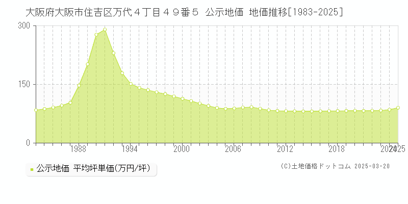 大阪府大阪市住吉区万代４丁目４９番５ 公示地価 地価推移[1983-2025]