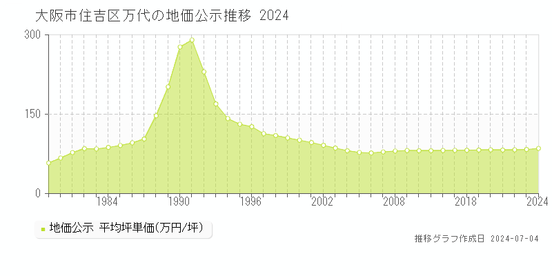 大阪市住吉区万代の地価公示推移グラフ 
