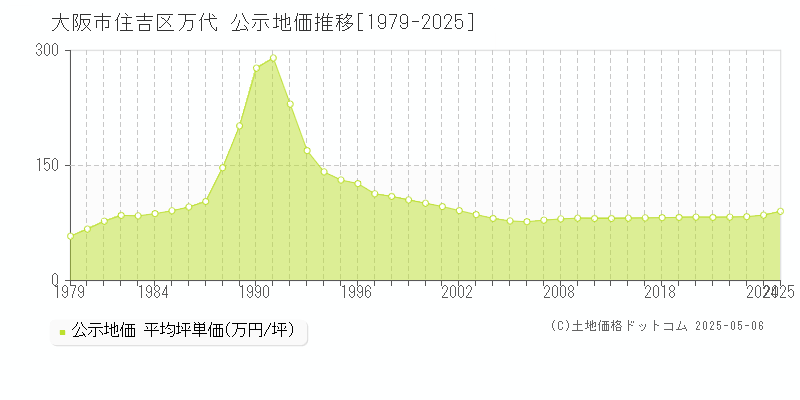 万代(大阪市住吉区)の公示地価推移グラフ(坪単価)[1979-2025年]
