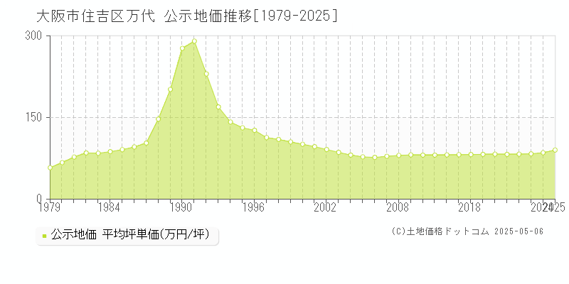 大阪市住吉区万代の地価公示推移グラフ 