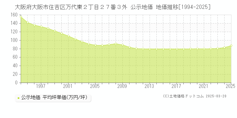 大阪府大阪市住吉区万代東２丁目２７番３外 公示地価 地価推移[1994-2025]