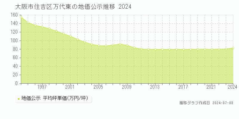 大阪市住吉区万代東の地価公示推移グラフ 
