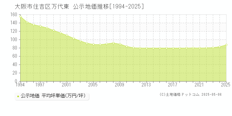 大阪市住吉区万代東の地価公示推移グラフ 