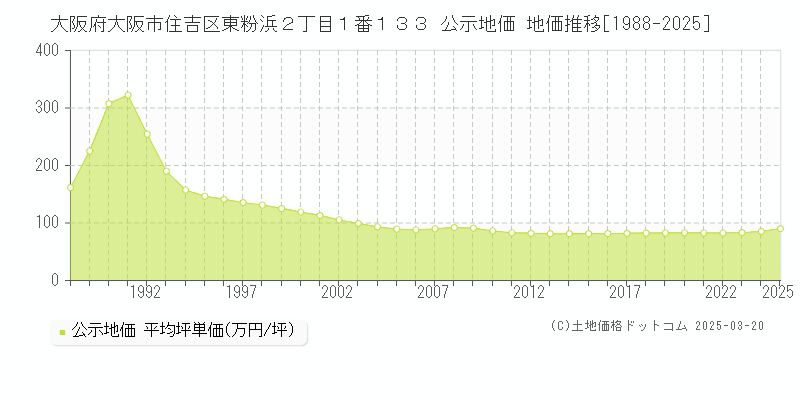大阪府大阪市住吉区東粉浜２丁目１番１３３ 公示地価 地価推移[1988-2025]