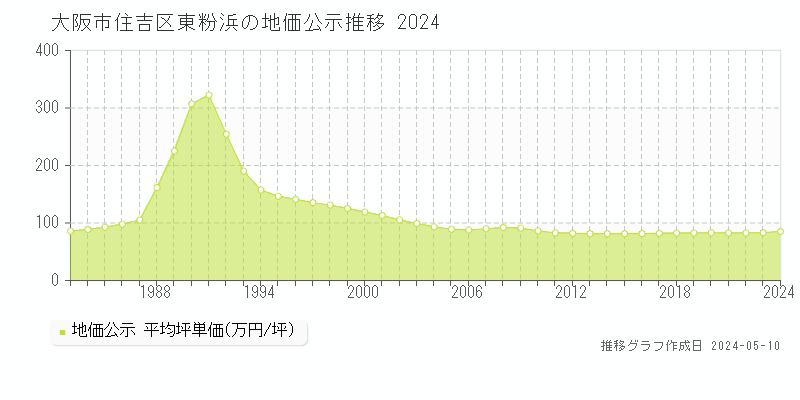大阪市住吉区東粉浜の地価公示推移グラフ 