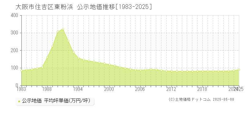 東粉浜(大阪市住吉区)の公示地価推移グラフ(坪単価)[1983-2025年]