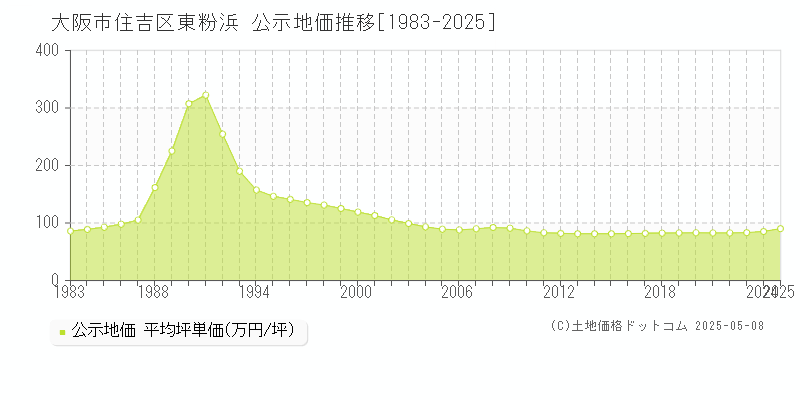 大阪市住吉区東粉浜の地価公示推移グラフ 