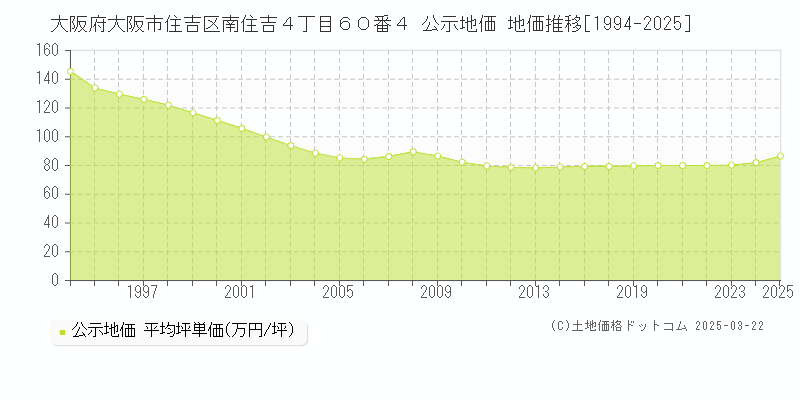 大阪府大阪市住吉区南住吉４丁目６０番４ 公示地価 地価推移[1994-2025]