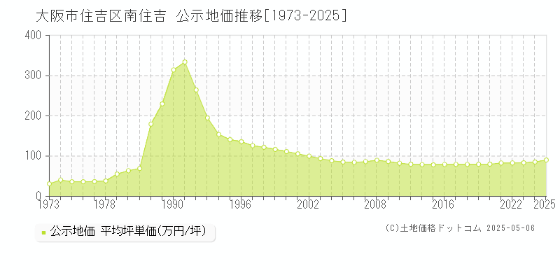 南住吉(大阪市住吉区)の公示地価推移グラフ(坪単価)[1973-2025年]
