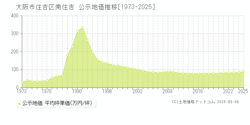 大阪市住吉区南住吉の地価公示推移グラフ 