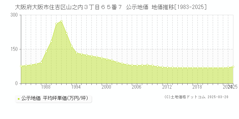 大阪府大阪市住吉区山之内３丁目６５番７ 公示地価 地価推移[1983-2025]