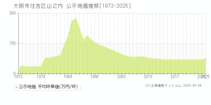山之内(大阪市住吉区)の公示地価推移グラフ(坪単価)[1973-2025年]