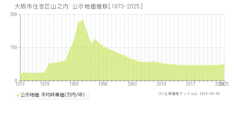 大阪市住吉区山之内の地価公示推移グラフ 