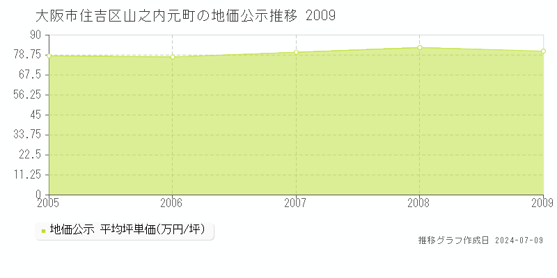 大阪市住吉区山之内元町の地価公示推移グラフ 
