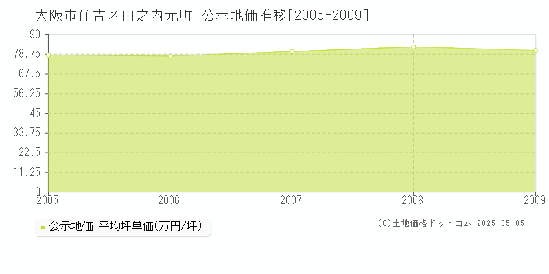 山之内元町(大阪市住吉区)の公示地価推移グラフ(坪単価)[2005-2009年]