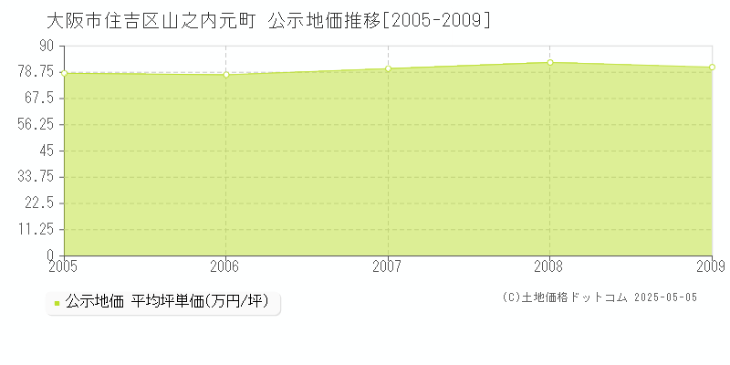 大阪市住吉区山之内元町の地価公示推移グラフ 