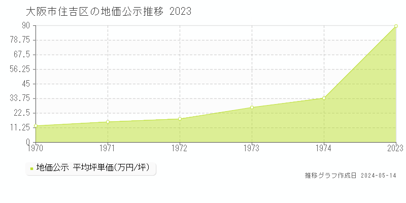 大阪市住吉区の地価公示推移グラフ 