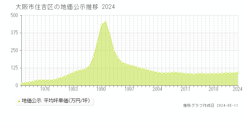 大阪市住吉区全域の地価公示推移グラフ 